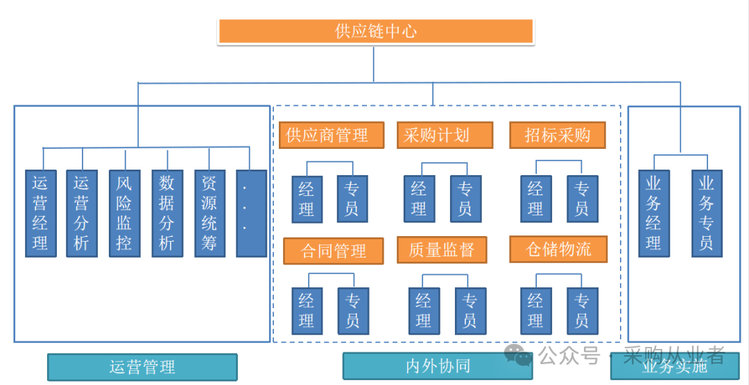 供应链组织架构图1.png